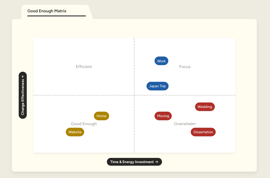 The Good Enough Matrix — task groups plotted by change effectiveness and time/energy investment